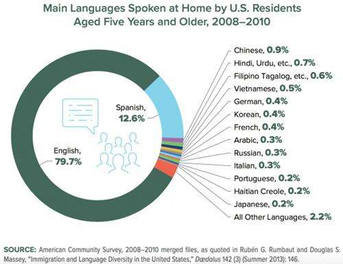 美国没有官方语言 英语也不是官方语言