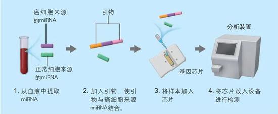 滴血验癌可能实现吗
