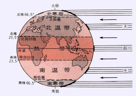 地球上为什么可分为热带温带和寒带