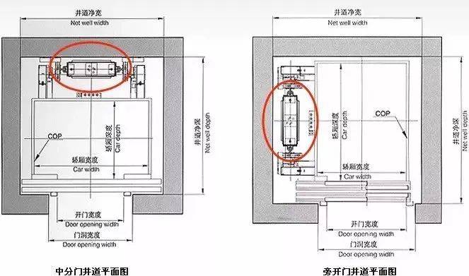在医院的时候，不知道你有没有注意到，医院的电梯门为什么是单向开启，而不是常见的双向同时开启？这是为什么呢？ 电梯（专业叫法是“升降机”）的门，根据开启方向，分为单开（也叫旁开，向一侧开启）和双开（也叫对开，门同时向两侧开启）；根据开启时门的折叠情况，又有中分（两扇门各开各的）或双折（一扇门边打开边折叠）的区别。 普通的住宅楼、商用楼的客梯，往往用的是中分+双开的模式。而货梯和医院的电梯，则普遍使用了双折+单开的模式。 为什么呢？如果用一句话来概括就是—— 因为医院的电梯，要尽量往大了修啊！ 那为什么电梯大了，门就要往一边开、还折叠呢？主要有三个原因： 首先，是电梯井的占地面积问题。普通的客梯，开门宽度900、1100就足够。而医院运送病床的电梯和运输货物的货梯，承重要高的多，开门宽度达到1500、1800都是常事。双开门，要求在电梯本身的宽度之外，电梯井里要再预留左右各半个轿厢的宽度，以便门开启。如果开门是900，就需要左右再留各450、总共900的空间。如果医院用1800的电梯，就要预留1800+900+900的空间，无形中浪费了1800空间。而单开门+双折，只需要在一侧留轿厢一半的宽度就够。 在电梯井面积已经规划好的情况下，旁开门比中分门可以“撑出”更大的开门距来，方便病床进出。 左边是客梯常用的中分门，右边是货梯常用的侧开门（旁开门）大家可以看一下井道中的预留空间。 而这也就意味着电梯越大，电梯井里给门预留了“浪费”的空间也水涨船高，所以越大的电梯越倾向于双折开门，挤压一下门板的“收纳空间”。对开门距更大的话，还可以用中分双折。如果特别要求，做三折门也不是不可以……（我还没有见过这么大的电梯，一开门能摆好几桌麻将，想来应该很壮观吧。） 图上左方电梯就是对开+双折的门，门往两边开，同时两边还各自折叠。这就属于“对开门距较大”的电梯了。可以想象下对开+三折是什么景象。 第二，还是占地问题，但是与电梯的配重位置有关。医用病床电梯的机械曳引平衡装置是侧对重，也就是配重在电梯轿厢的侧面，轿厢在井道空间一侧有对重，这样开门可以节省井道空间，又可以增加门宽度方便进出车辆。同样，货梯常用侧开门也是这样的。对于常用的商用电梯，曳引平衡装置是后对重，井道两侧空间小，中分开门设计比较合理。 我们再看一下这张图，左右不但开门方式不同，配重所在的位置也不同。 第三，也是许多医疗界的朋友都提到的问题，就是防疫的要求。双开门的电梯，中间很容易闭合不严，而单向开门只需在固定侧设置一处E型结构就可以保证密封。对于医院来说，疾病控制是比占地面积更需要考虑的事情。这也不独独是针对电梯，医院里大多数的门都是按照丧尸围城或者末日逼近的标准设置的…… 大家下次去医院（或者坐货梯），不妨留心下电梯门的构造~ 要知道救死扶伤的道义不仅仅是白衣天使们在肩负，医院里的一砖一瓦背后都凝结着治病救人的心血呢。