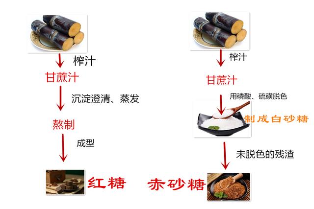 赤砂糖不是红糖 两者的区别是什么