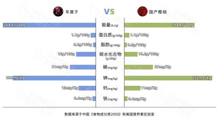 车厘子和樱桃有什么区别