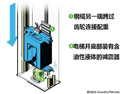 如果电梯钢缆断开 会使轿厢坠落吗
