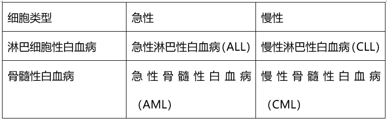 白血病为什么叫“白”血病
