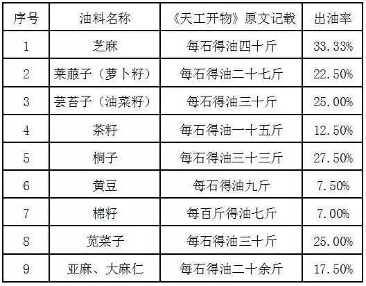 古代是怎么榨油的 食用油的历史