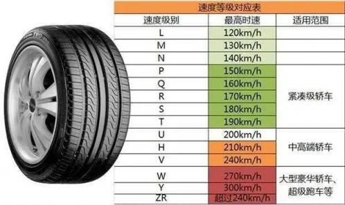 轮胎上的字母与最高速度对照关系是什么