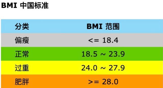 BMI怎么计算 人正常的BMI是多少