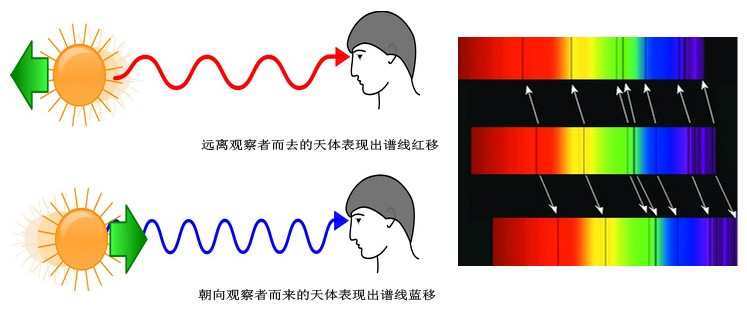 为什么用多普勒效应可以测算天体的运动速度