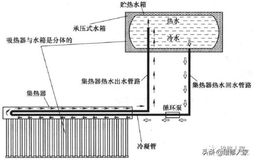 太阳能热水器的工作原理是什么