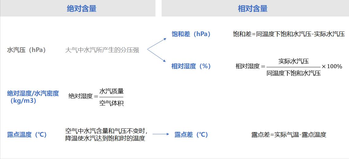 绝对湿度和相对湿度的区别是什么