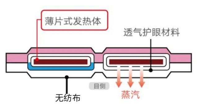 蒸汽眼罩真的可以缓解眼疲劳吗 蒸汽眼罩别瞎戴