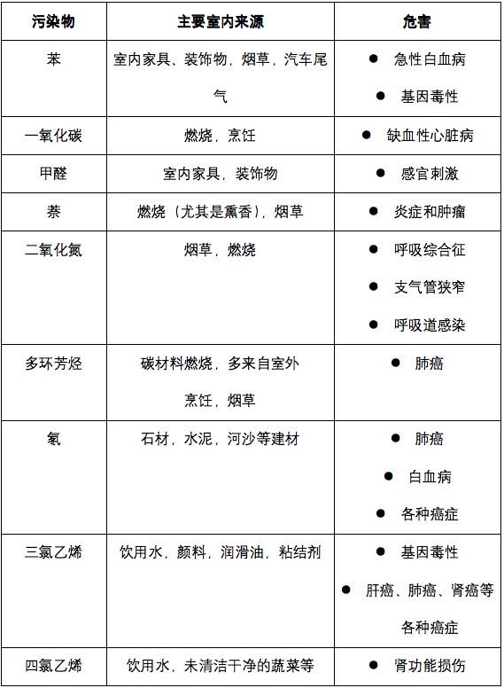 甲醛虽然有害 但是离不开的存在
