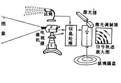 为什么可以用激光来播放唱片