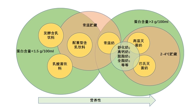 怎么正确地选牛奶