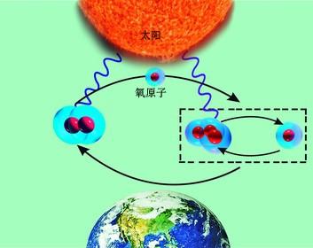 为什么臭氧层可以保护地球生命