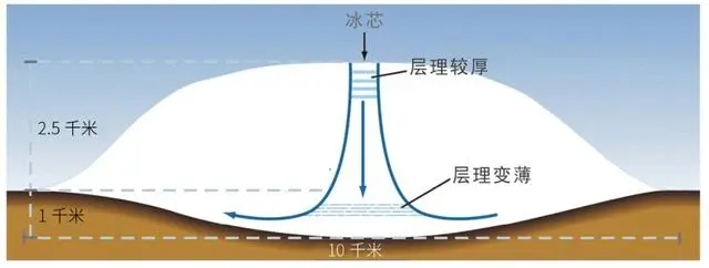 冰川并非一动不动 而是在缓慢运动