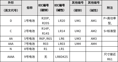 除了5号电池和7号电池 还有别的型号电池吗